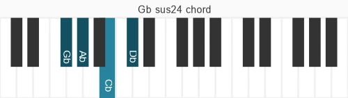Piano voicing of chord Gb sus24
